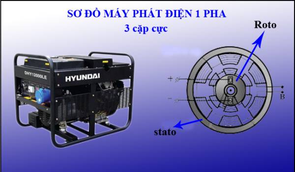 cấu tạo máy phát điện 1 pha